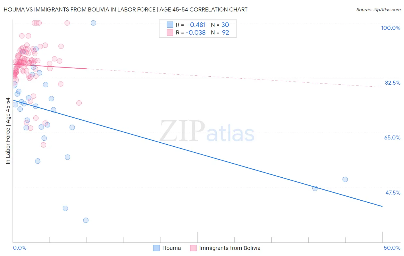 Houma vs Immigrants from Bolivia In Labor Force | Age 45-54