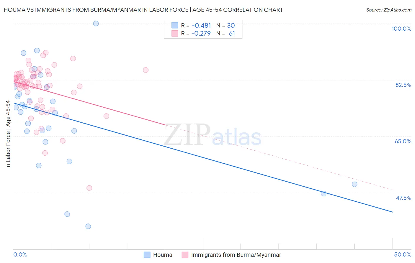 Houma vs Immigrants from Burma/Myanmar In Labor Force | Age 45-54