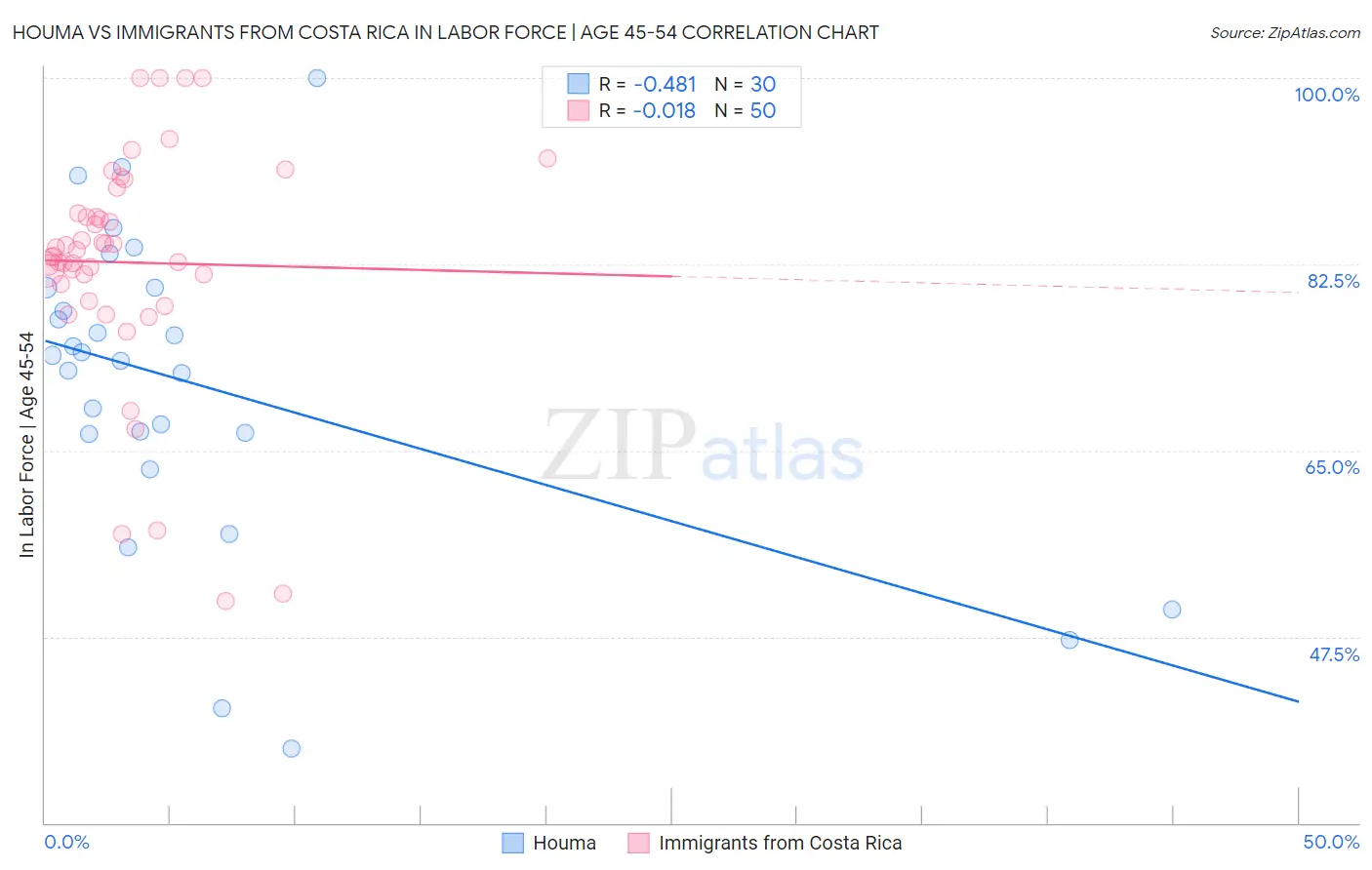 Houma vs Immigrants from Costa Rica In Labor Force | Age 45-54