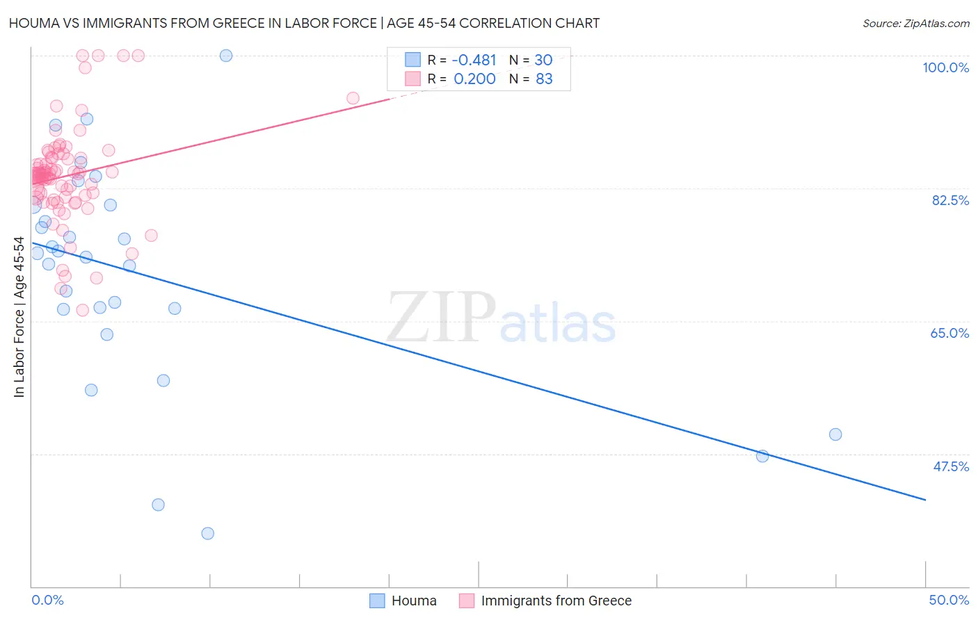 Houma vs Immigrants from Greece In Labor Force | Age 45-54