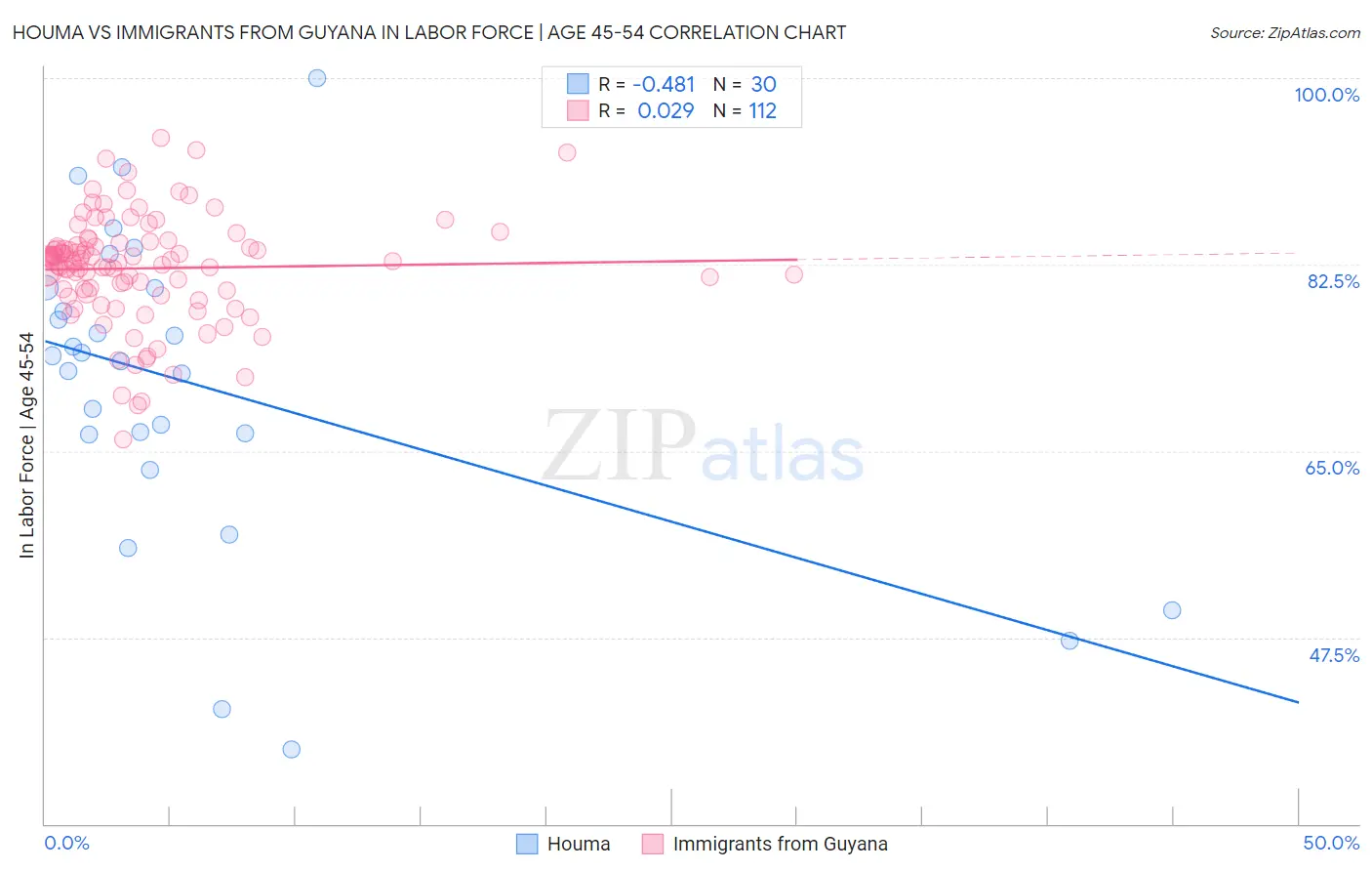 Houma vs Immigrants from Guyana In Labor Force | Age 45-54