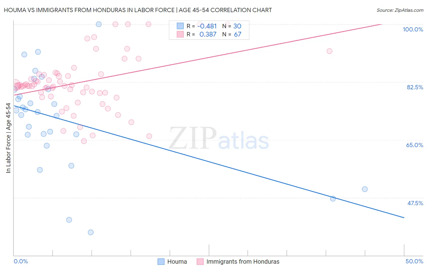 Houma vs Immigrants from Honduras In Labor Force | Age 45-54