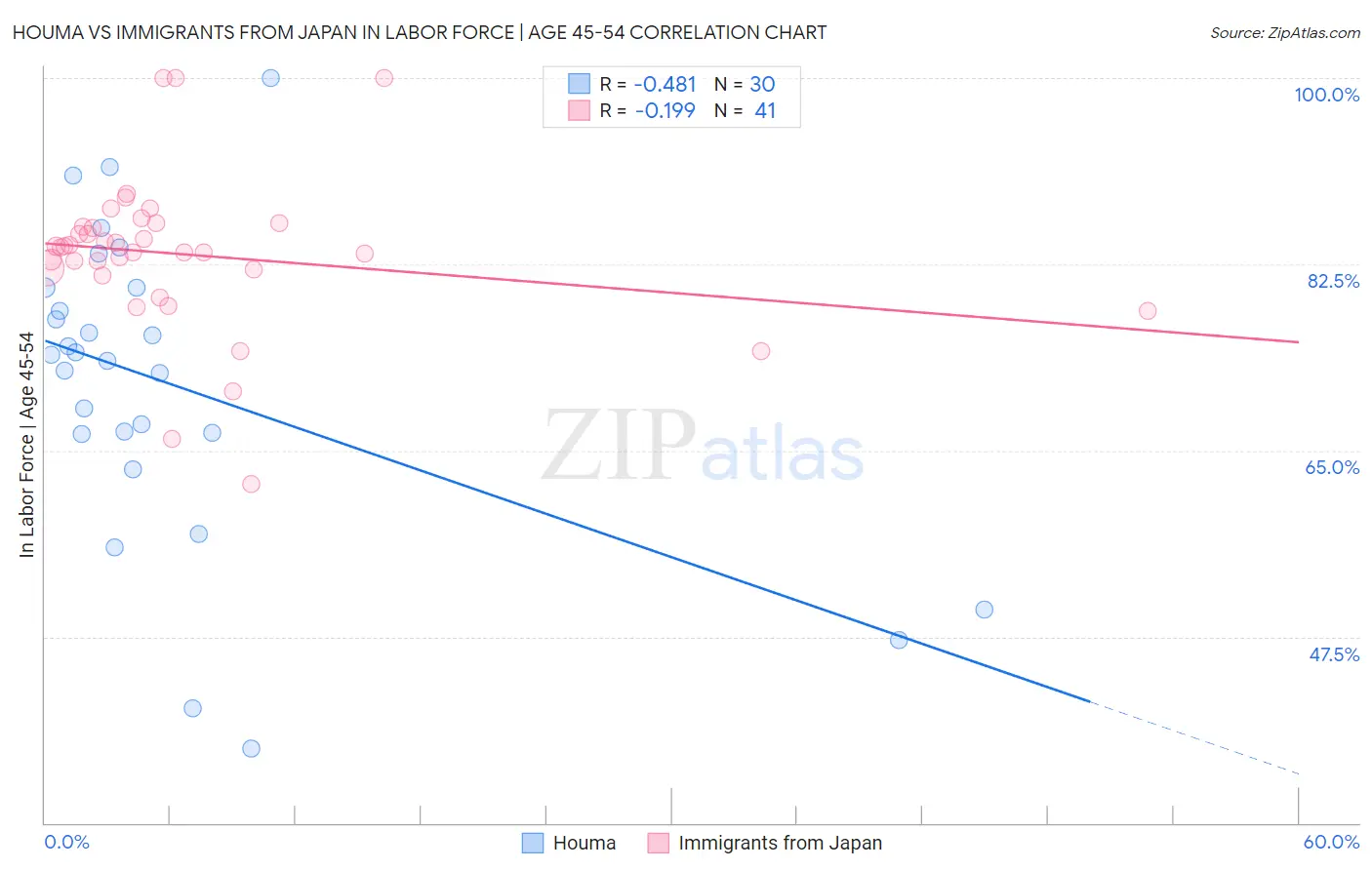 Houma vs Immigrants from Japan In Labor Force | Age 45-54