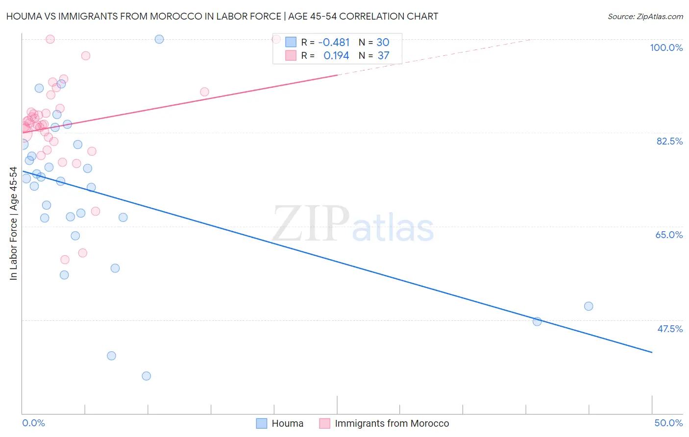 Houma vs Immigrants from Morocco In Labor Force | Age 45-54