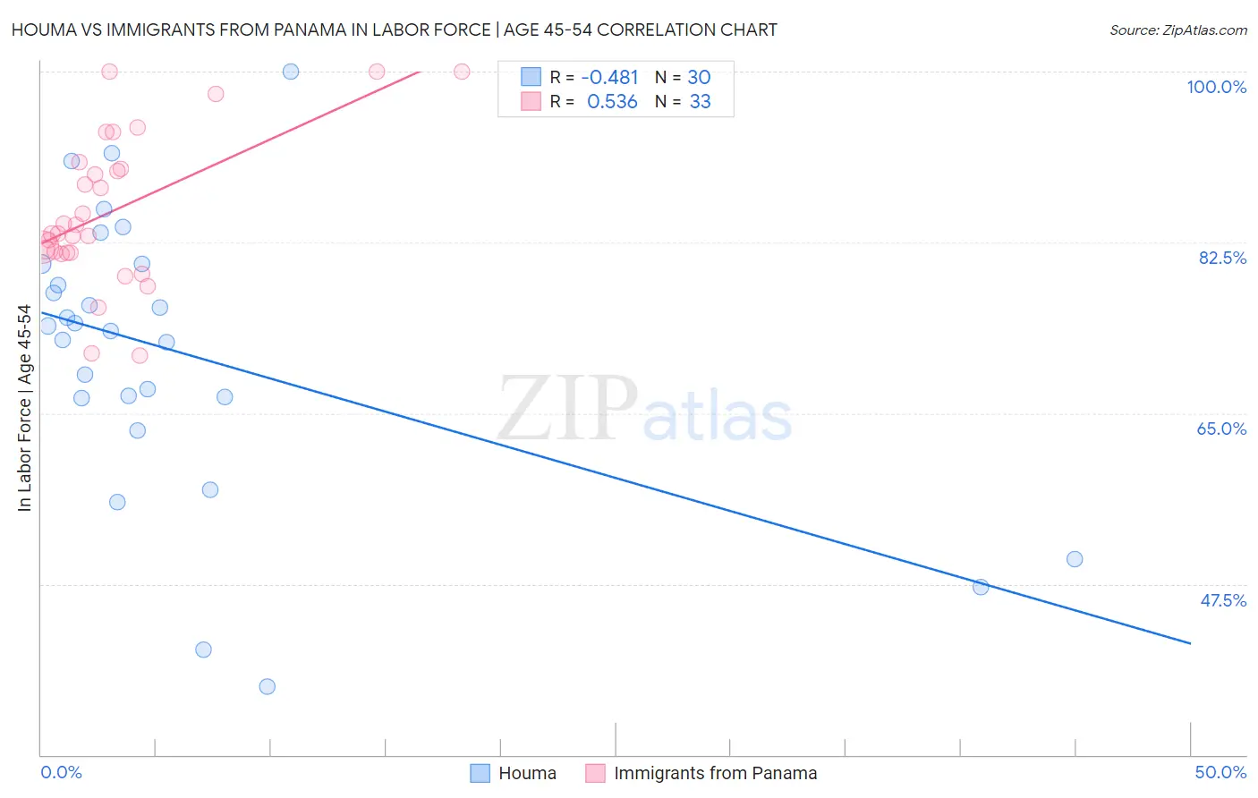 Houma vs Immigrants from Panama In Labor Force | Age 45-54