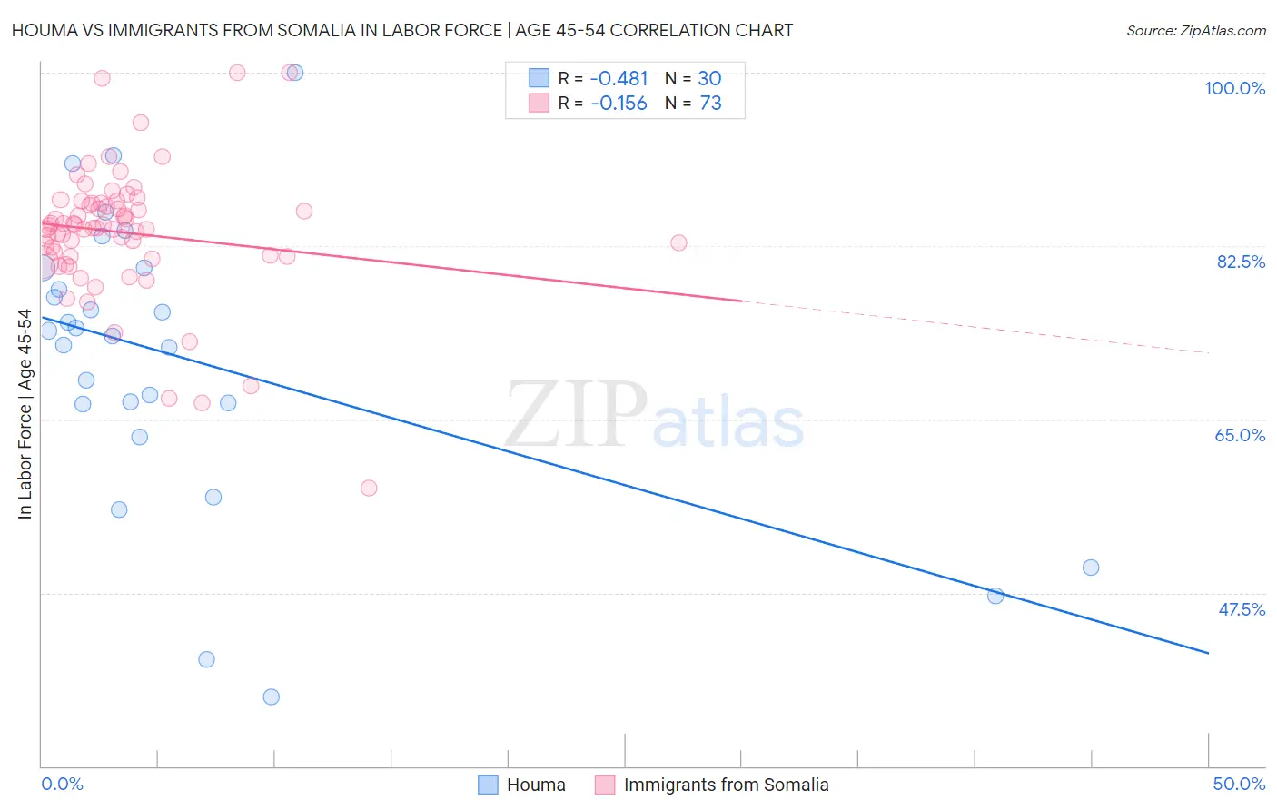 Houma vs Immigrants from Somalia In Labor Force | Age 45-54