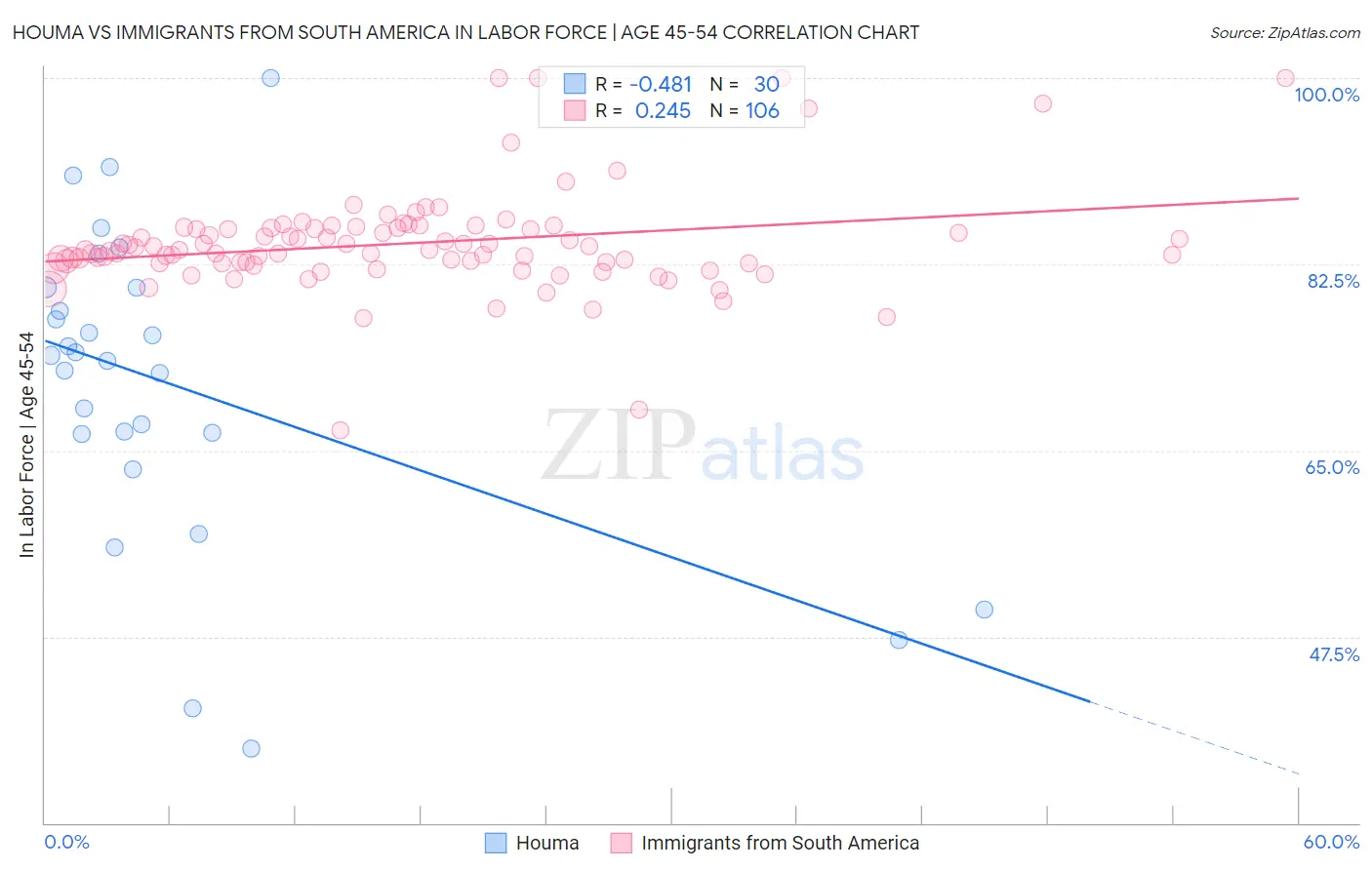 Houma vs Immigrants from South America In Labor Force | Age 45-54