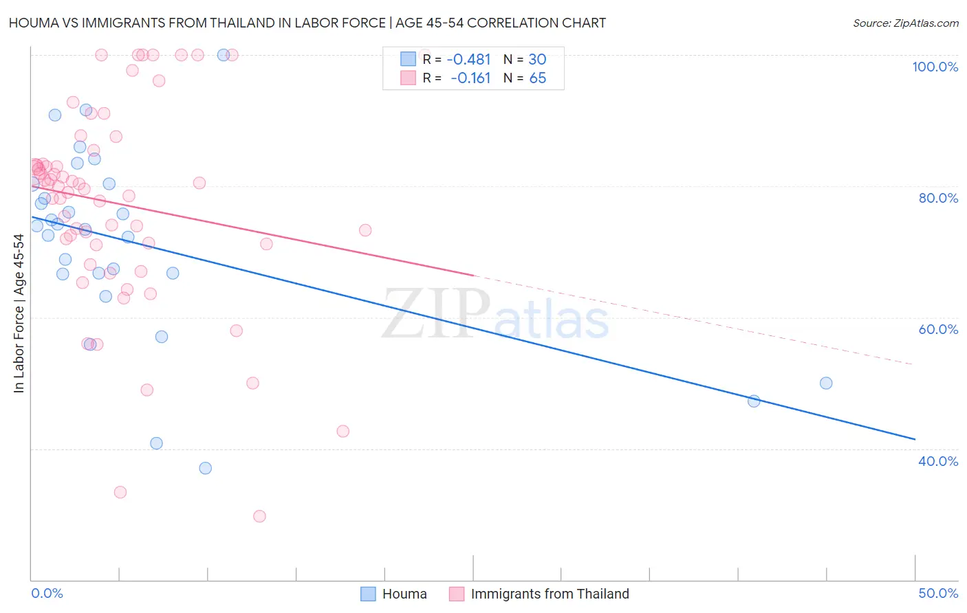 Houma vs Immigrants from Thailand In Labor Force | Age 45-54