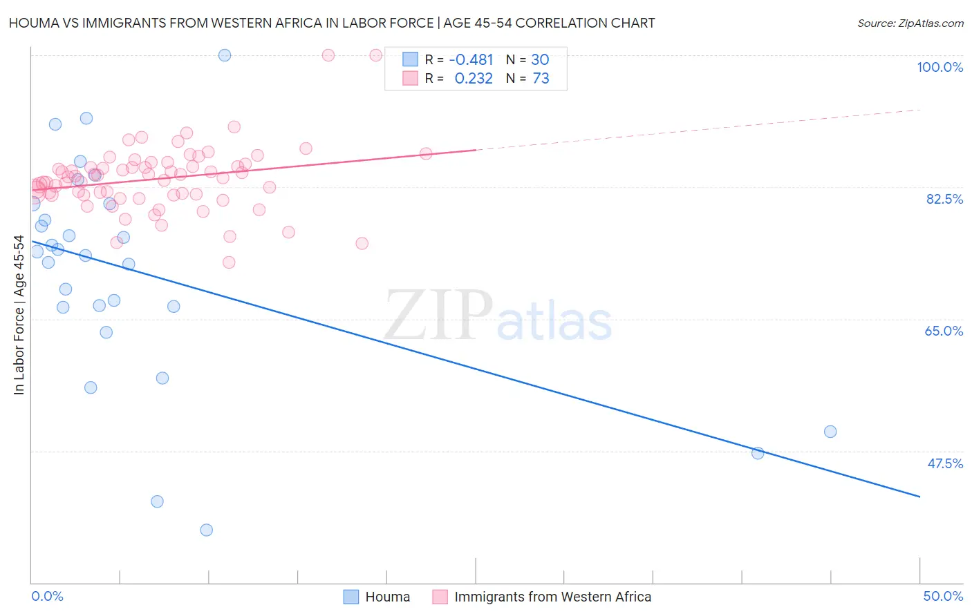 Houma vs Immigrants from Western Africa In Labor Force | Age 45-54