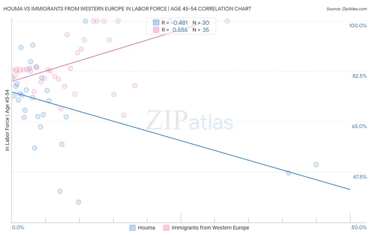 Houma vs Immigrants from Western Europe In Labor Force | Age 45-54