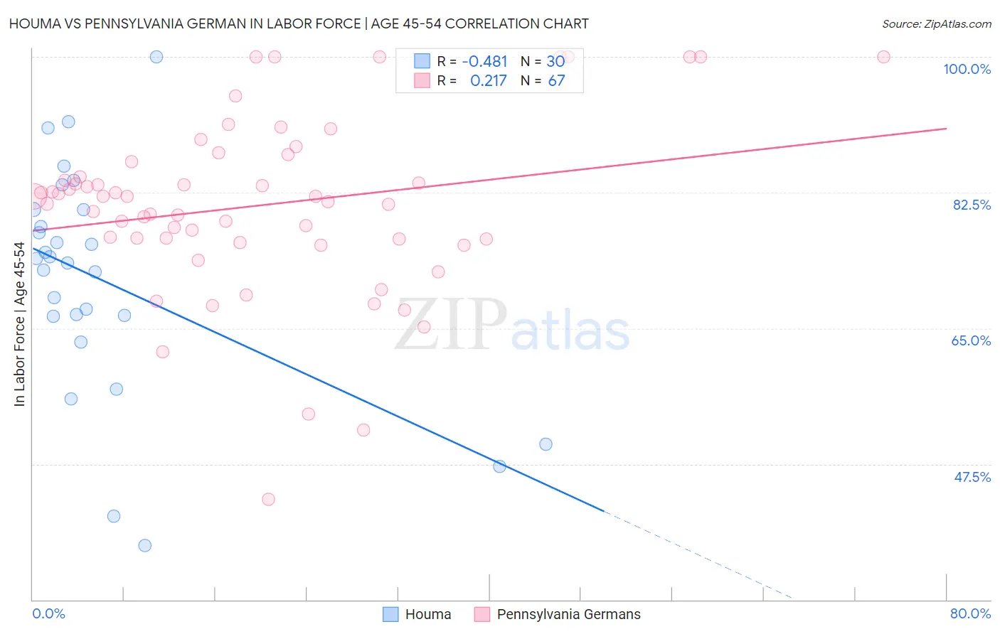 Houma vs Pennsylvania German In Labor Force | Age 45-54