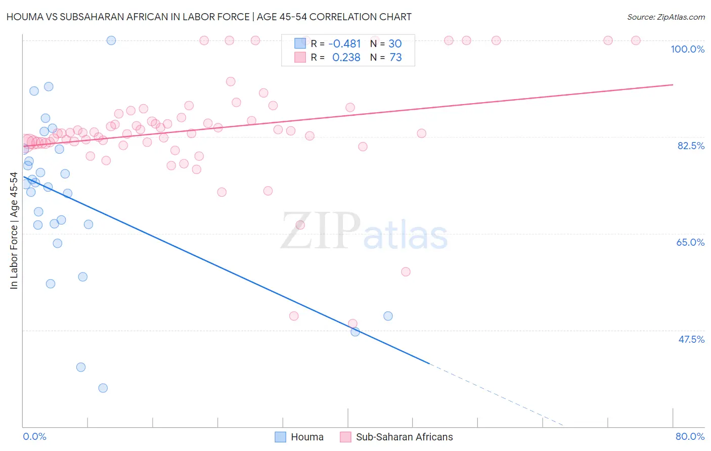 Houma vs Subsaharan African In Labor Force | Age 45-54