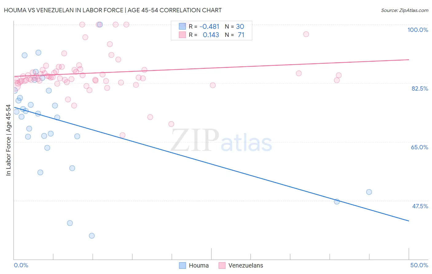 Houma vs Venezuelan In Labor Force | Age 45-54