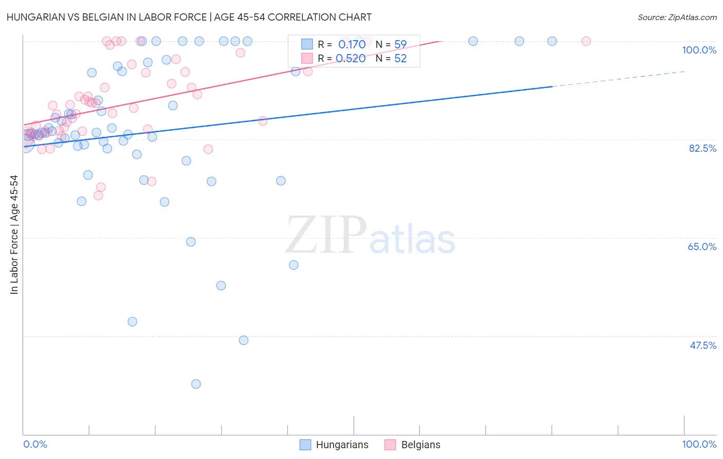 Hungarian vs Belgian In Labor Force | Age 45-54