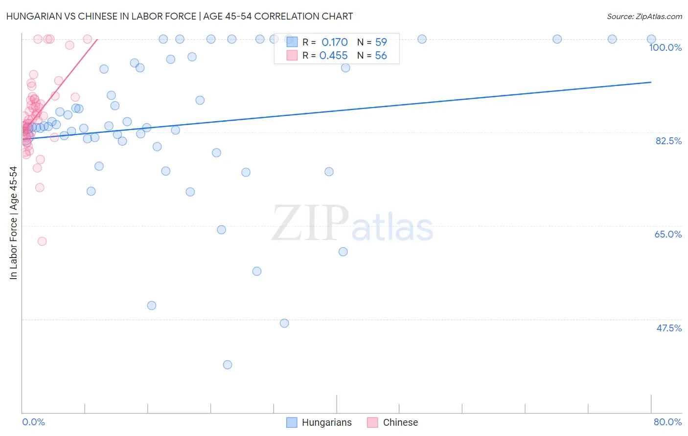 Hungarian vs Chinese In Labor Force | Age 45-54