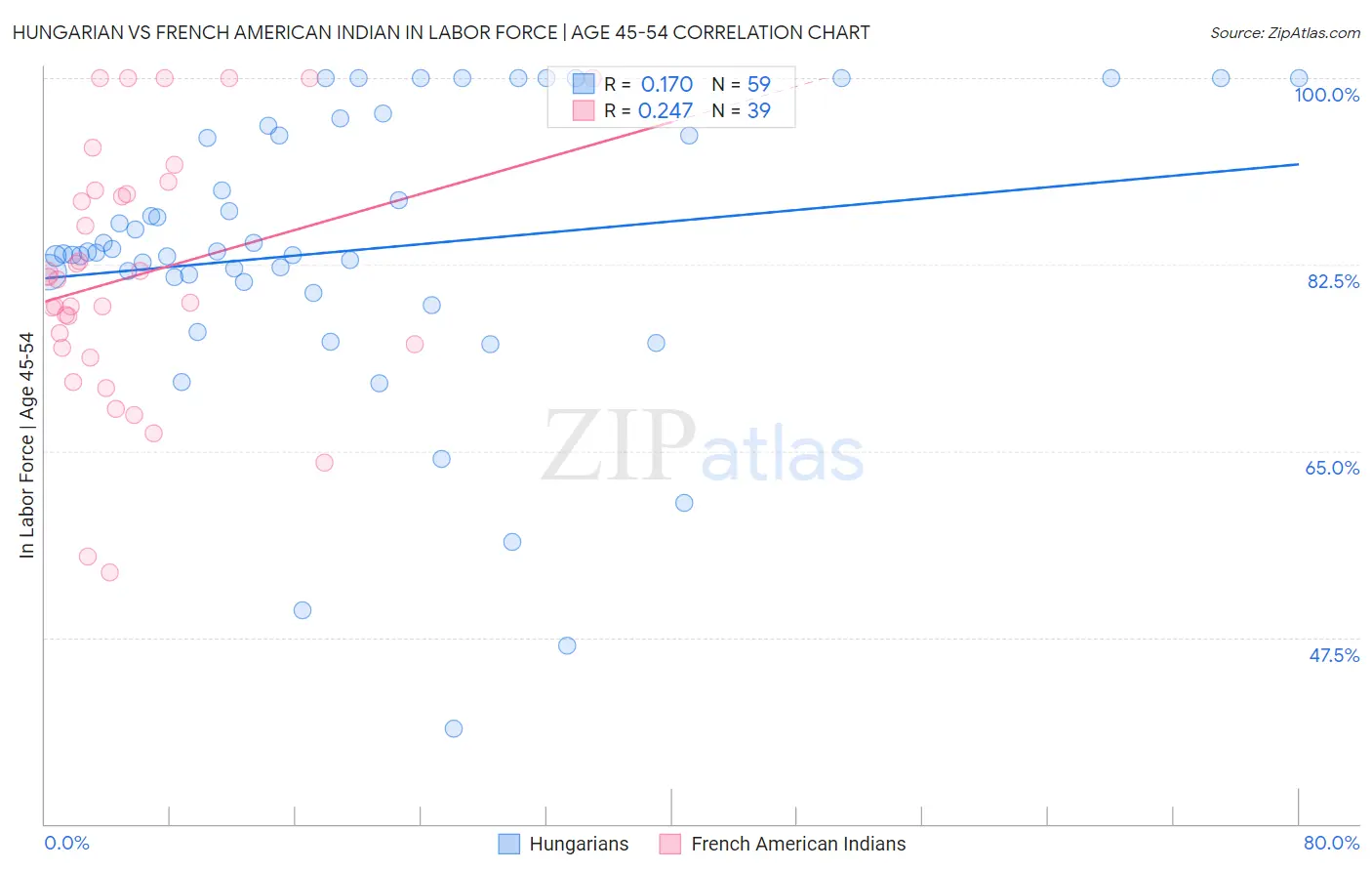 Hungarian vs French American Indian In Labor Force | Age 45-54