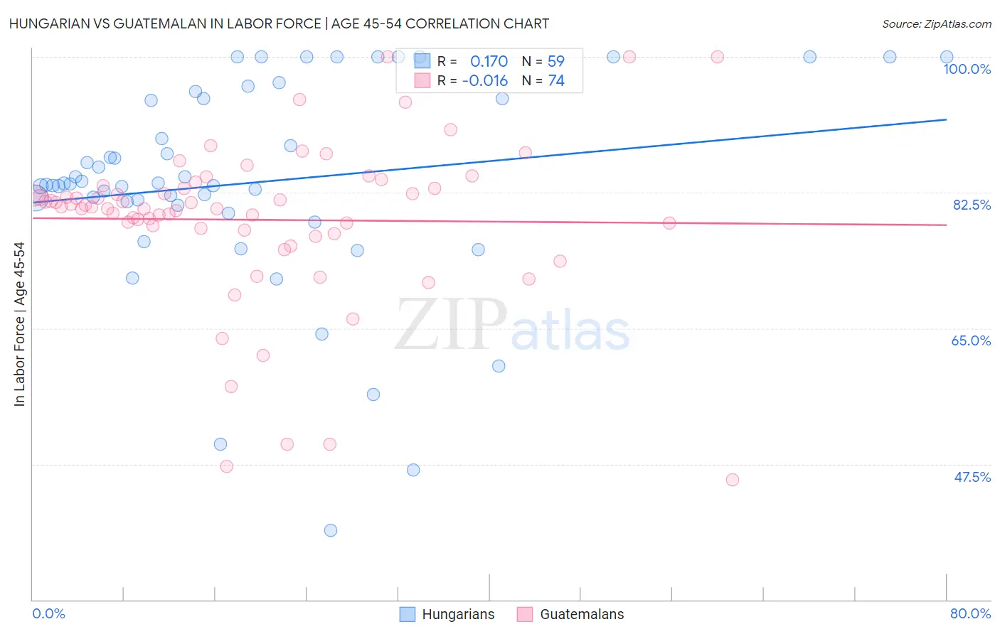 Hungarian vs Guatemalan In Labor Force | Age 45-54