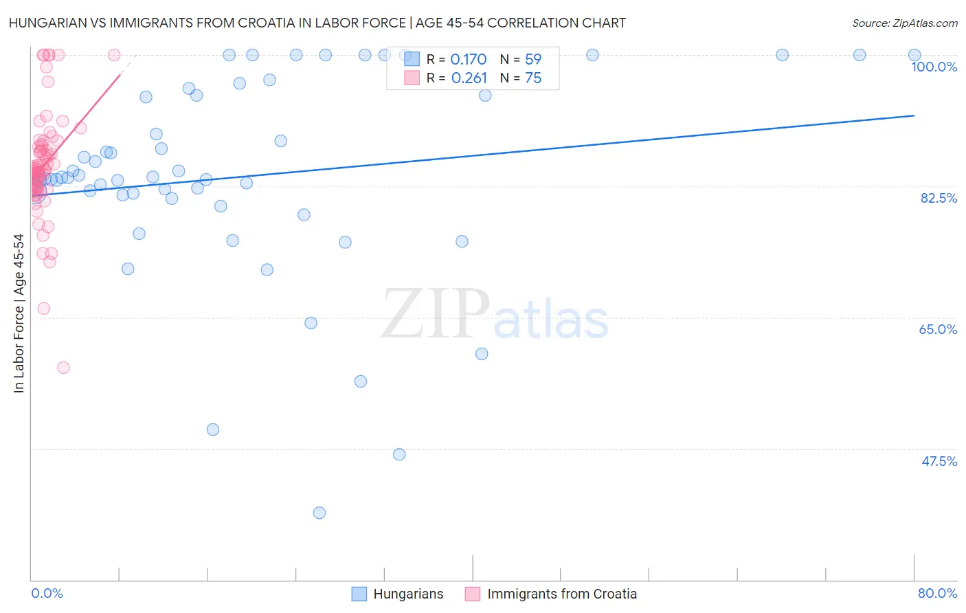 Hungarian vs Immigrants from Croatia In Labor Force | Age 45-54