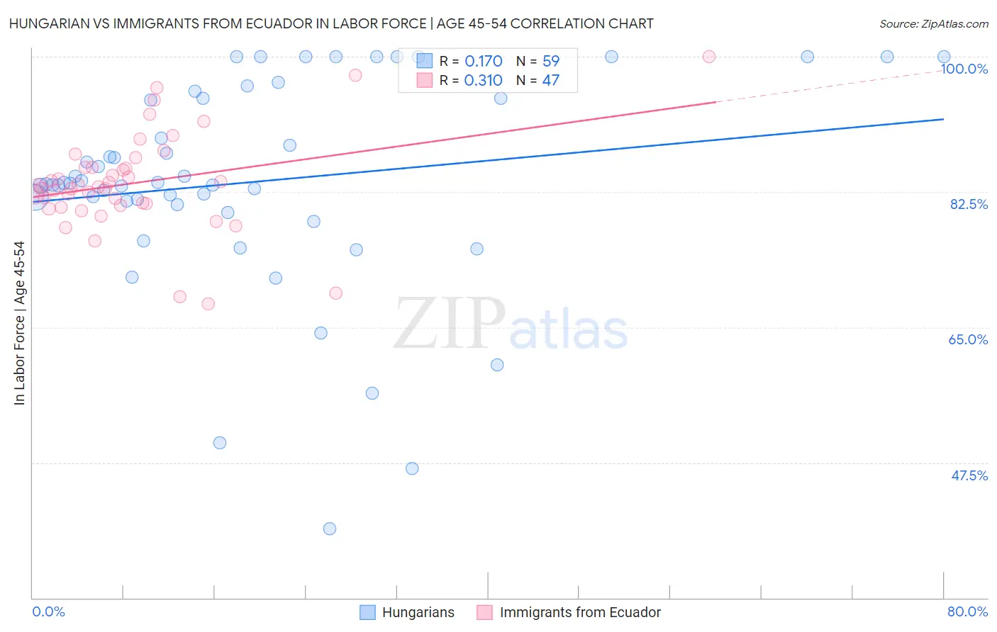 Hungarian vs Immigrants from Ecuador In Labor Force | Age 45-54