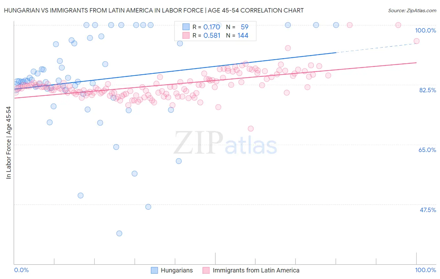 Hungarian vs Immigrants from Latin America In Labor Force | Age 45-54
