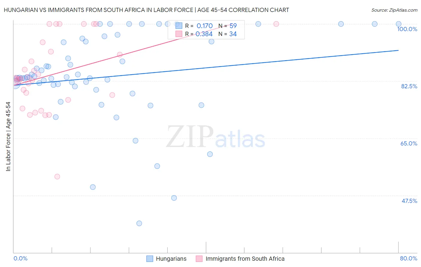 Hungarian vs Immigrants from South Africa In Labor Force | Age 45-54