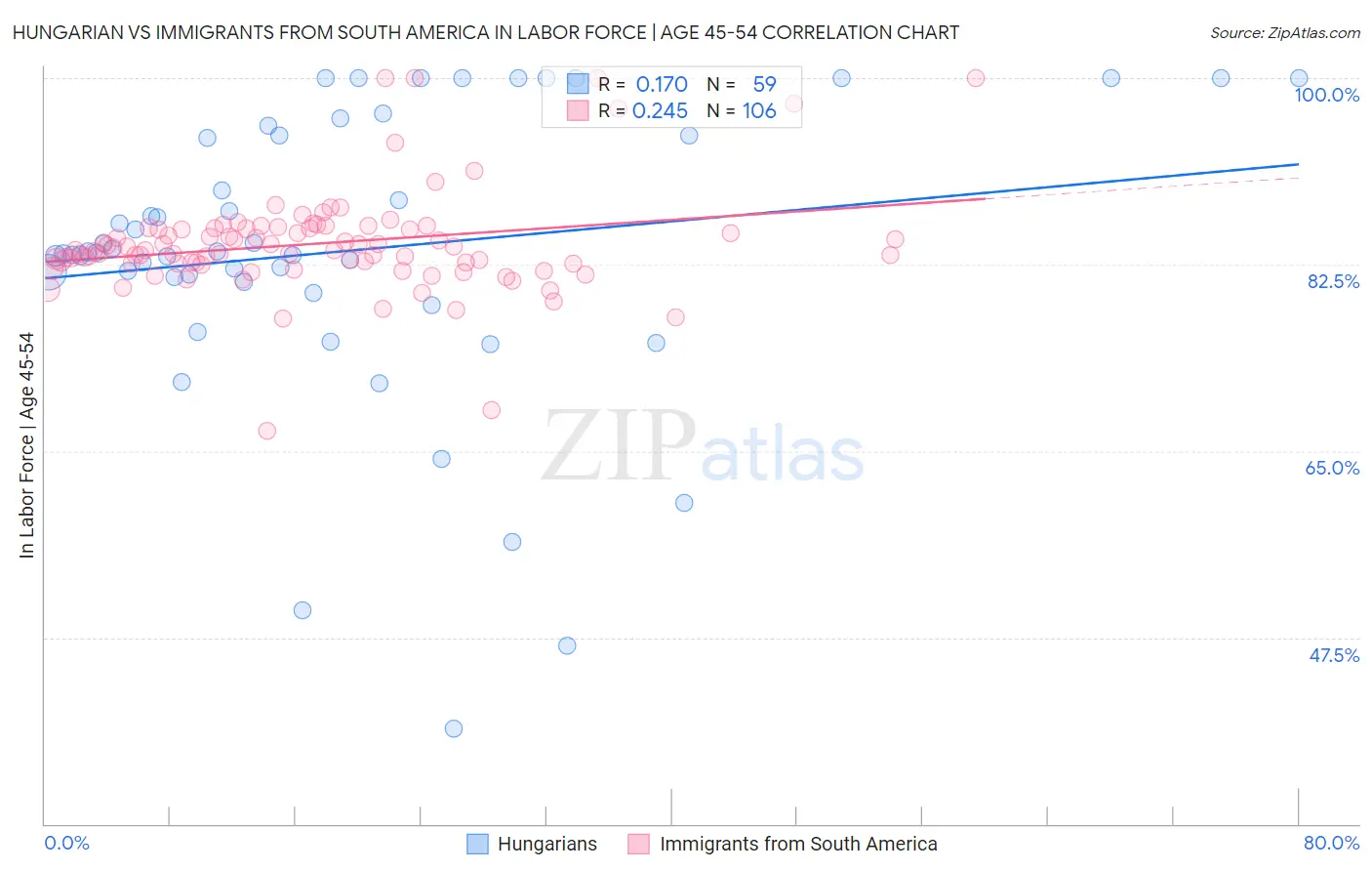 Hungarian vs Immigrants from South America In Labor Force | Age 45-54