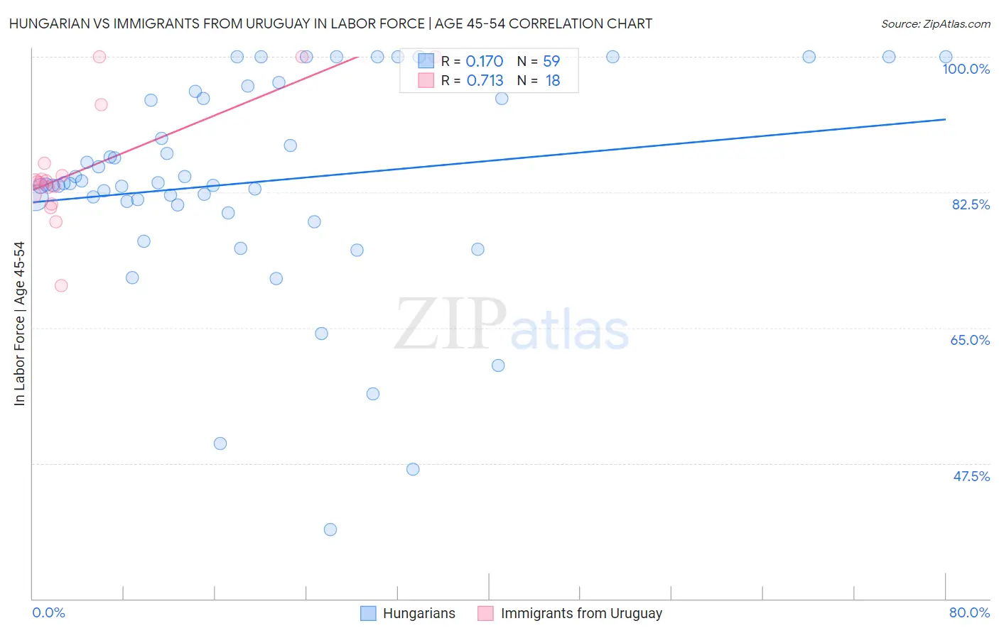 Hungarian vs Immigrants from Uruguay In Labor Force | Age 45-54