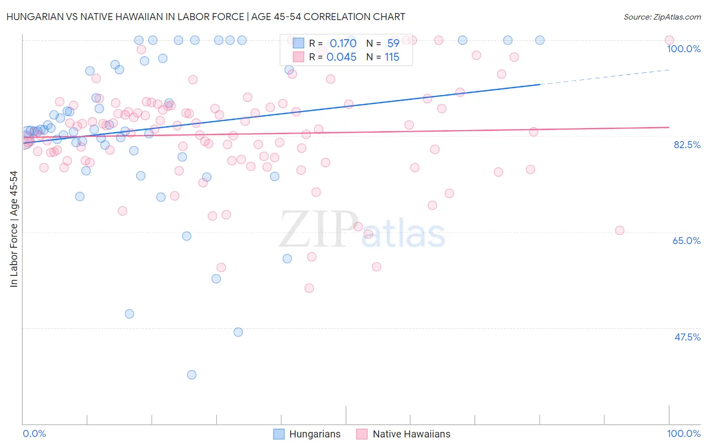 Hungarian vs Native Hawaiian In Labor Force | Age 45-54