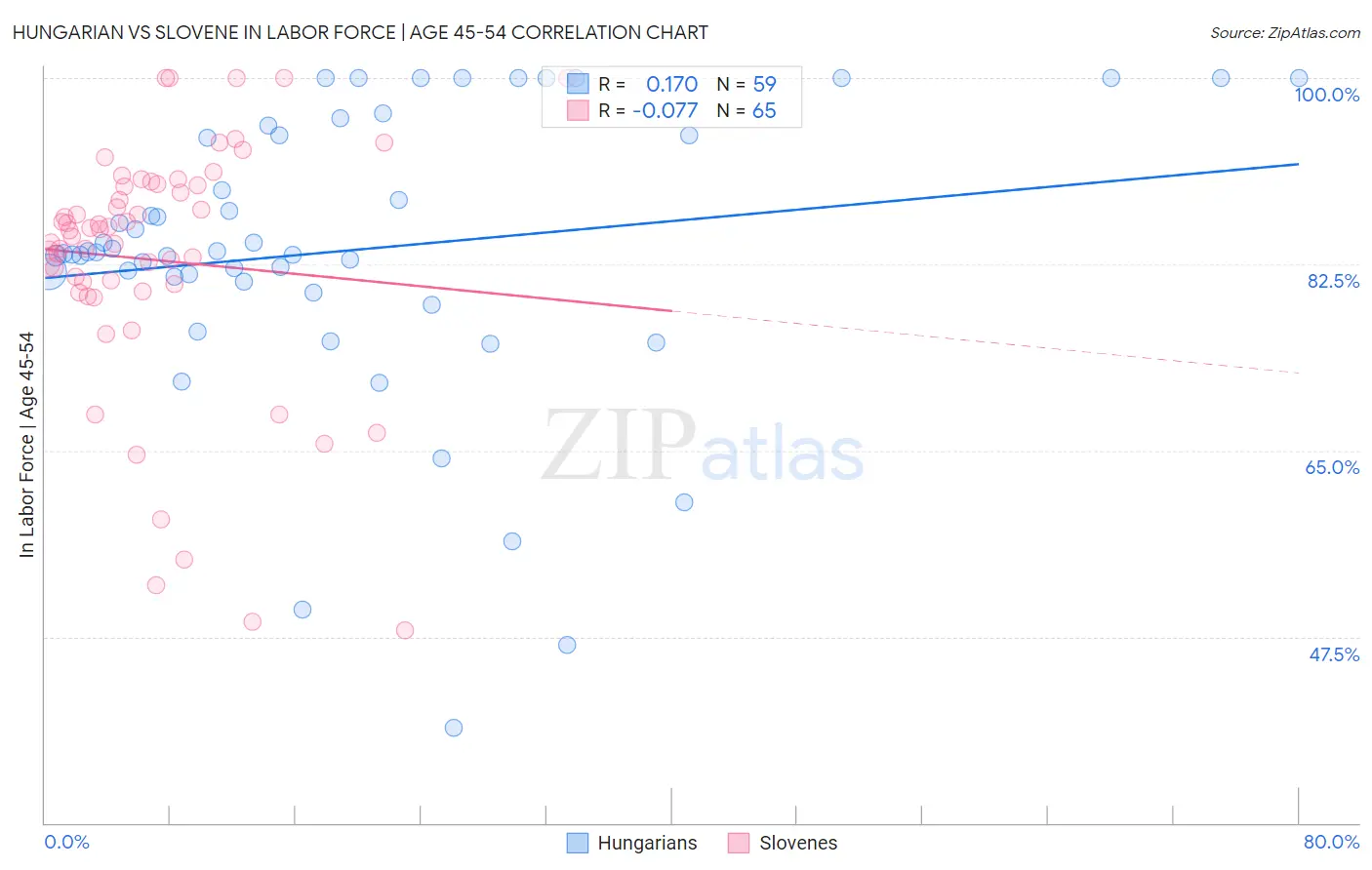 Hungarian vs Slovene In Labor Force | Age 45-54