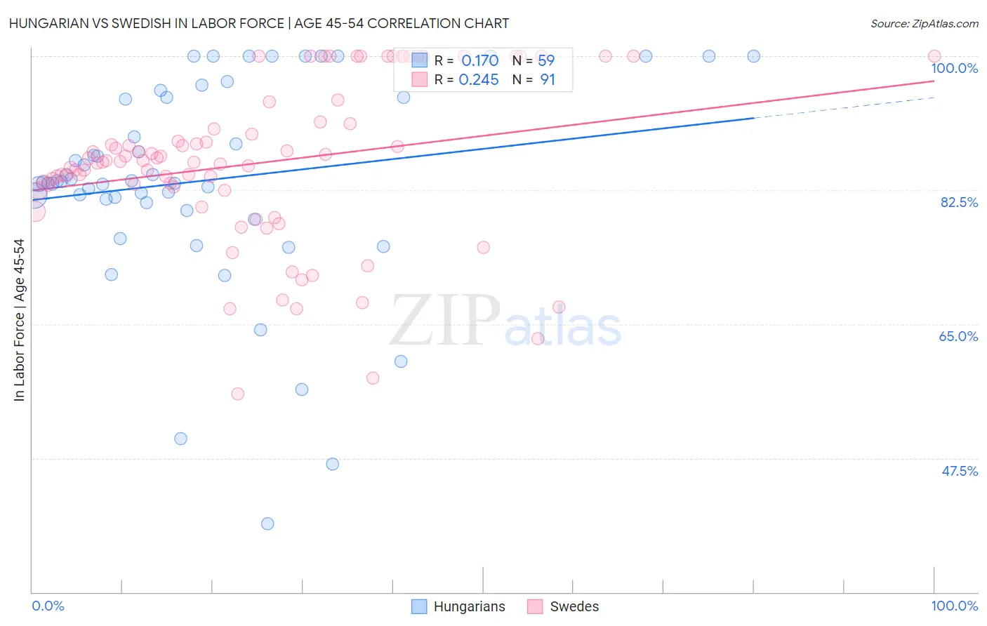 Hungarian vs Swedish In Labor Force | Age 45-54