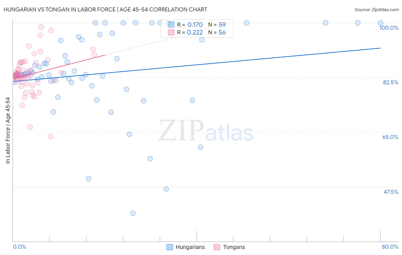 Hungarian vs Tongan In Labor Force | Age 45-54