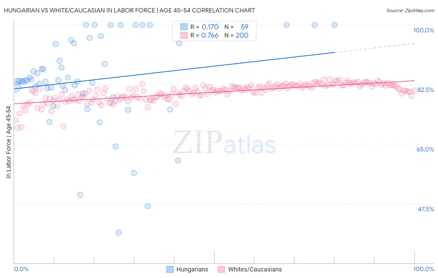 Hungarian vs White/Caucasian In Labor Force | Age 45-54