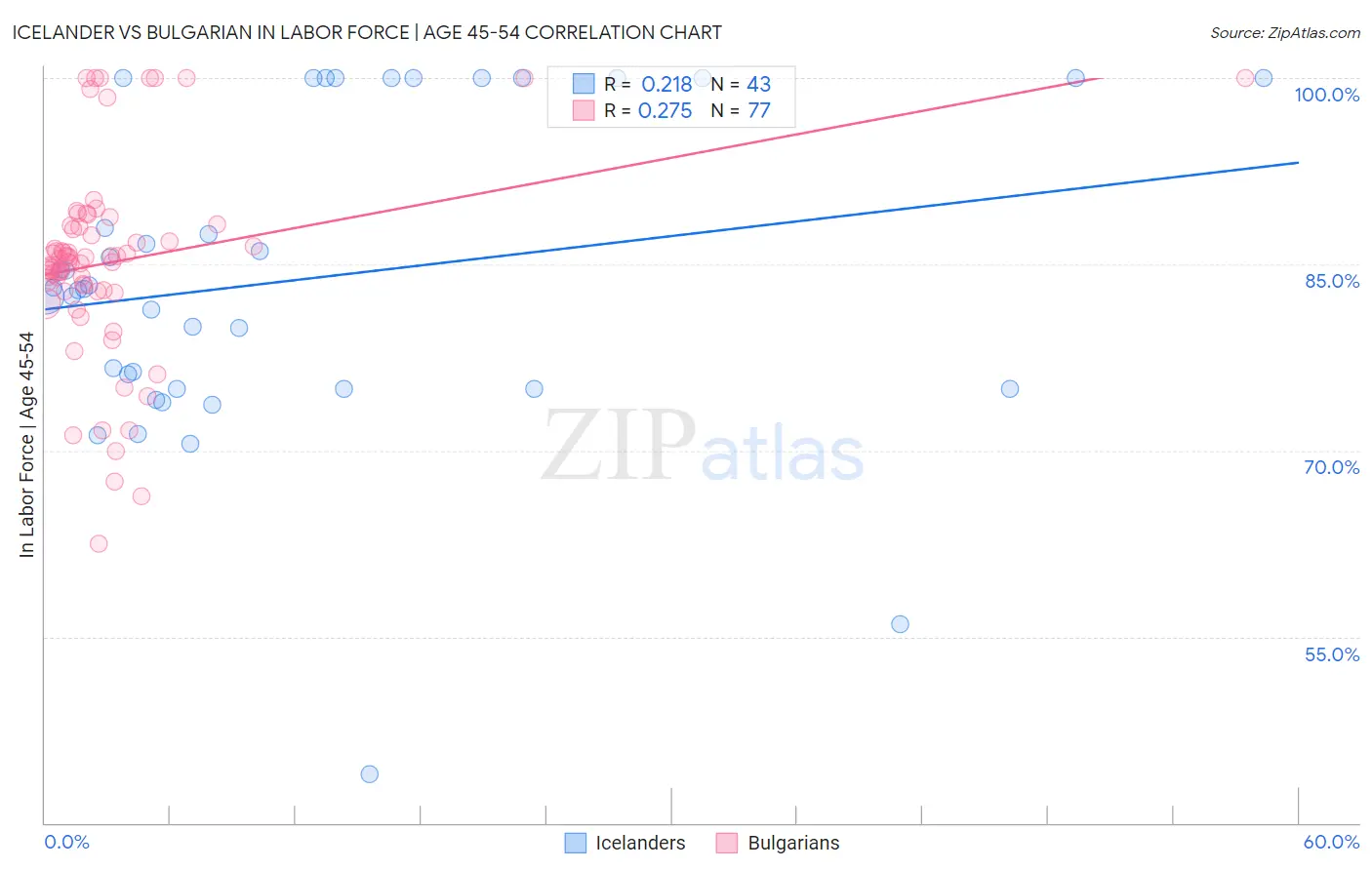 Icelander vs Bulgarian In Labor Force | Age 45-54