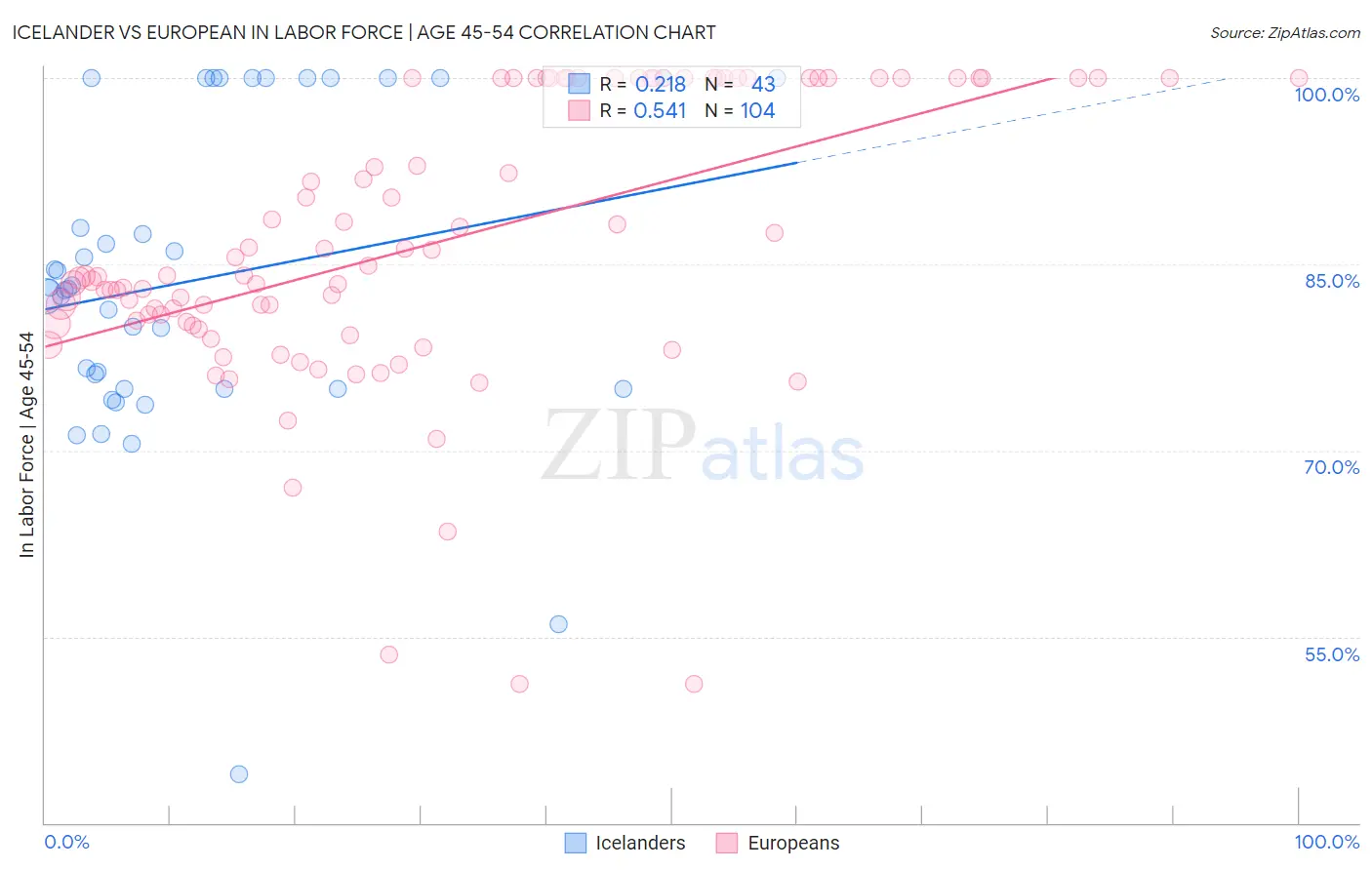 Icelander vs European In Labor Force | Age 45-54