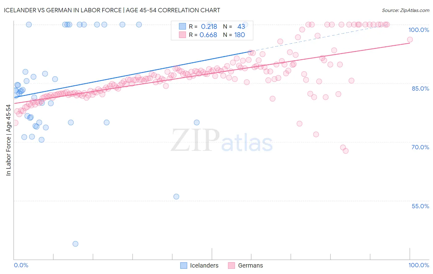 Icelander vs German In Labor Force | Age 45-54