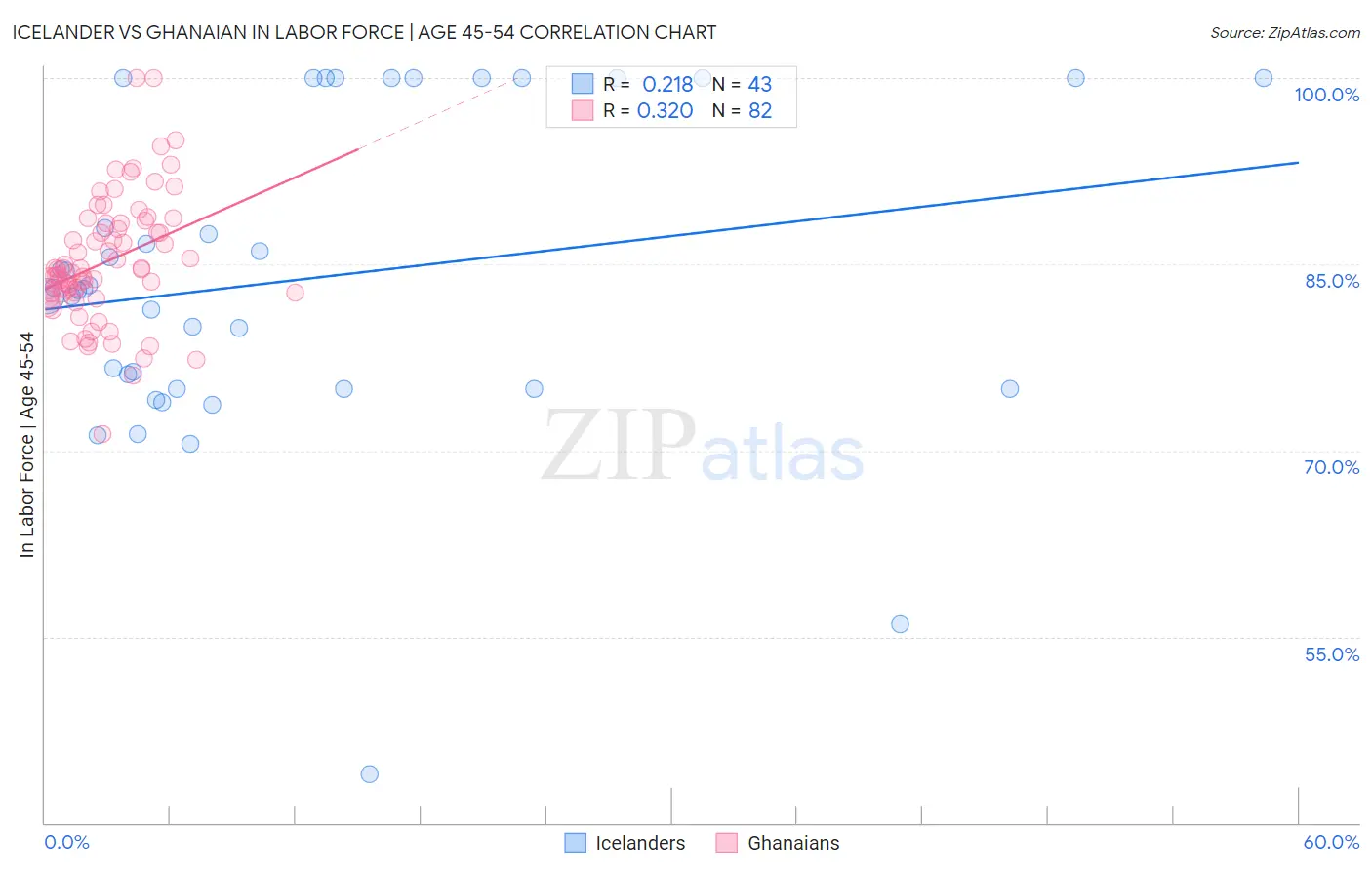 Icelander vs Ghanaian In Labor Force | Age 45-54