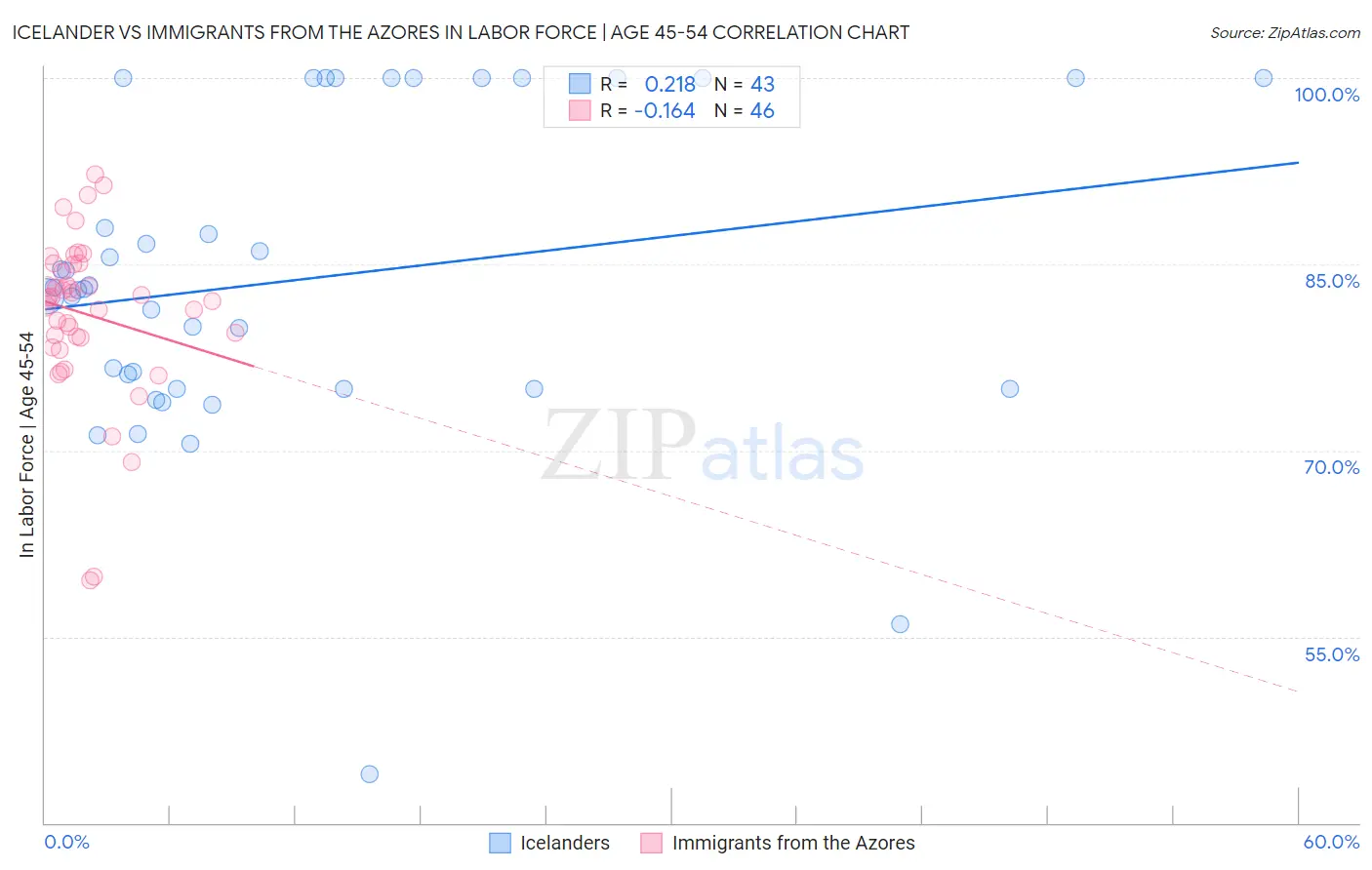 Icelander vs Immigrants from the Azores In Labor Force | Age 45-54