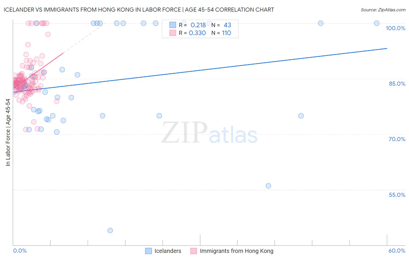 Icelander vs Immigrants from Hong Kong In Labor Force | Age 45-54