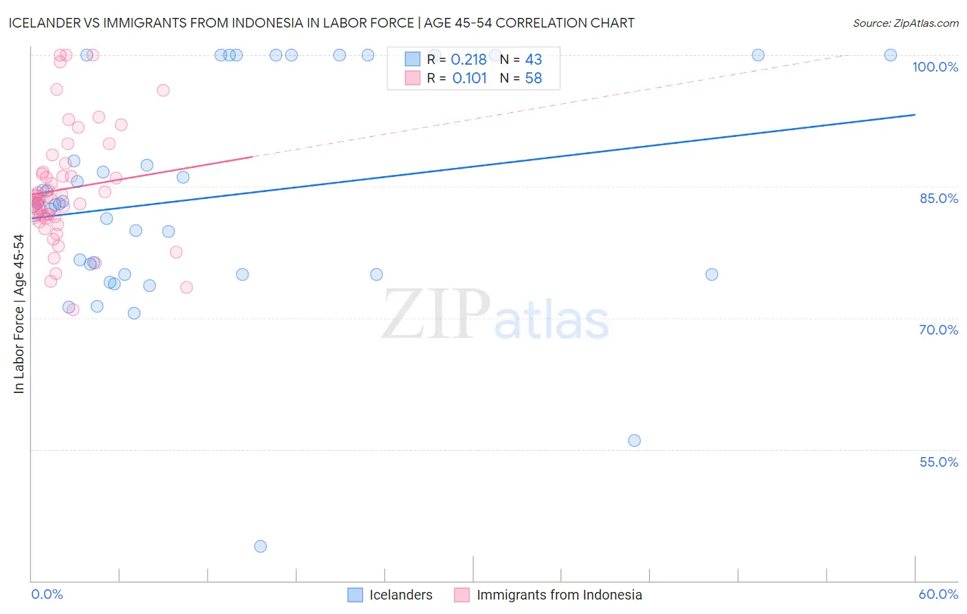 Icelander vs Immigrants from Indonesia In Labor Force | Age 45-54