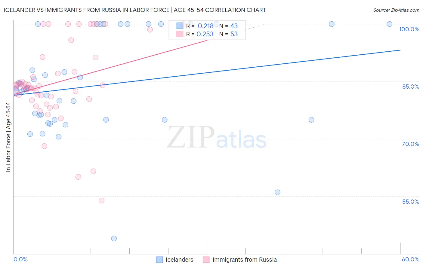 Icelander vs Immigrants from Russia In Labor Force | Age 45-54