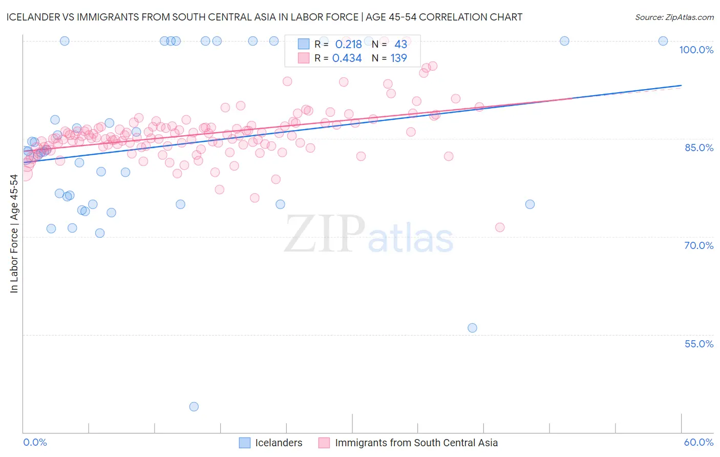 Icelander vs Immigrants from South Central Asia In Labor Force | Age 45-54