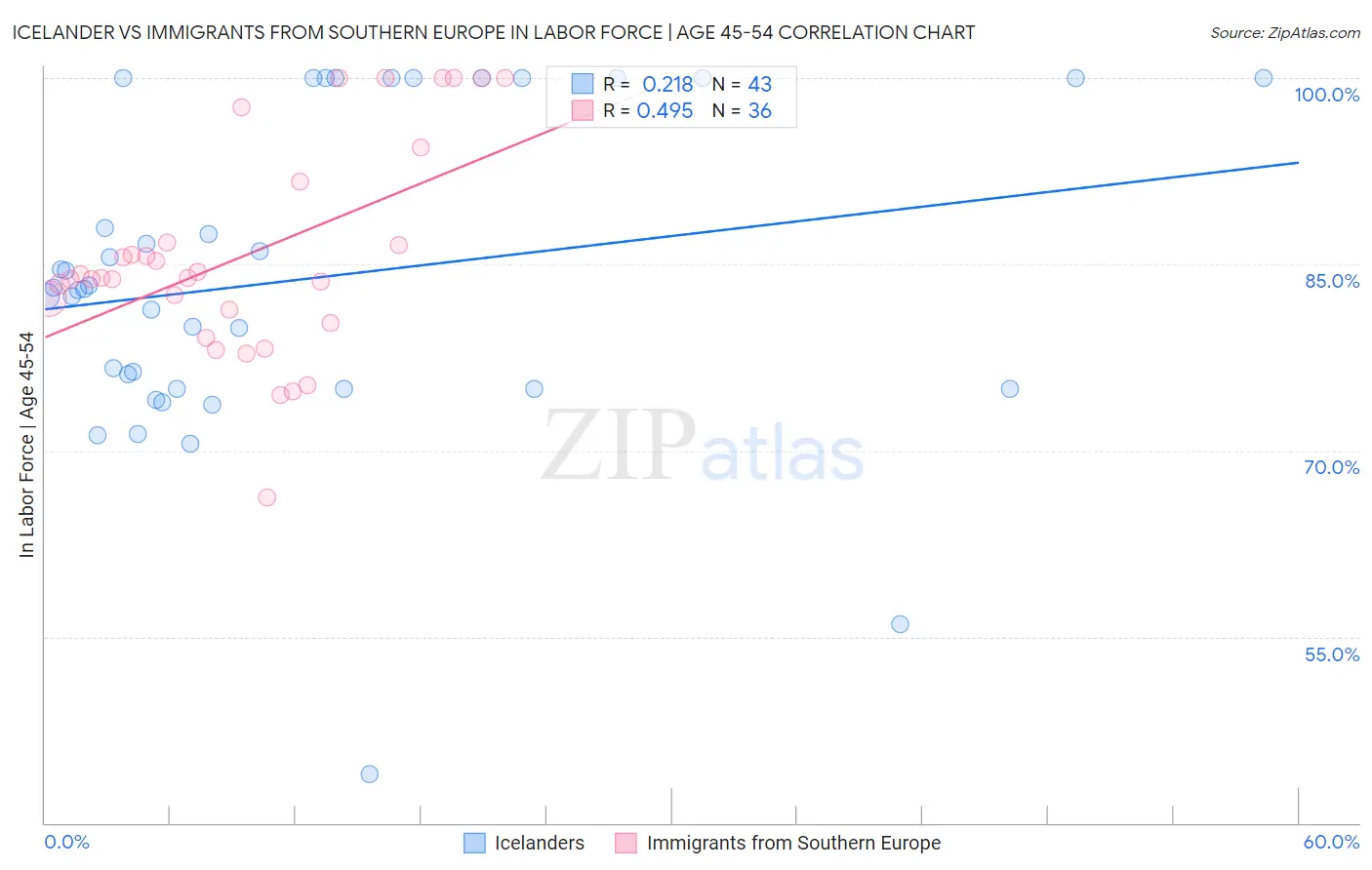 Icelander vs Immigrants from Southern Europe In Labor Force | Age 45-54