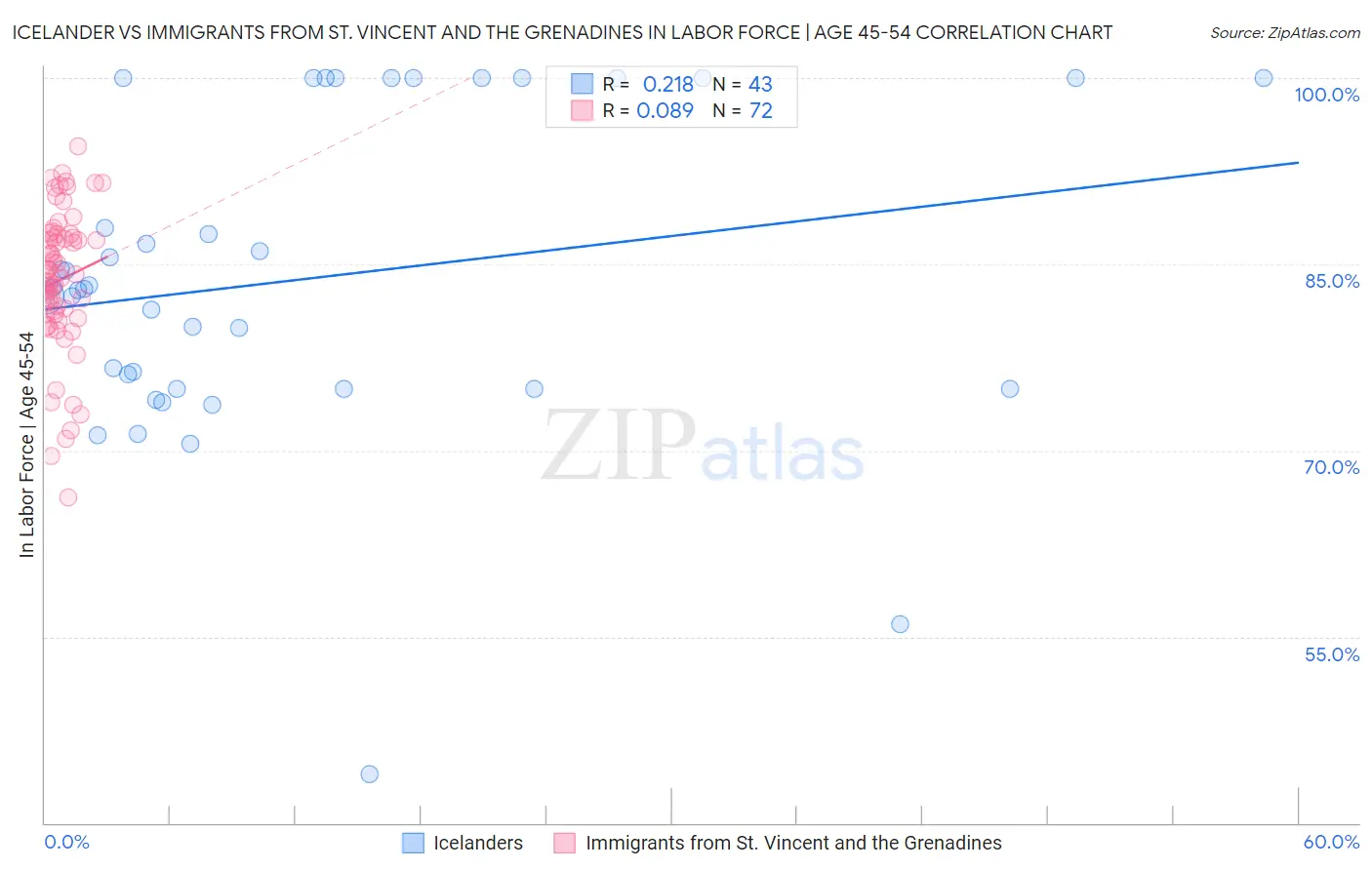 Icelander vs Immigrants from St. Vincent and the Grenadines In Labor Force | Age 45-54