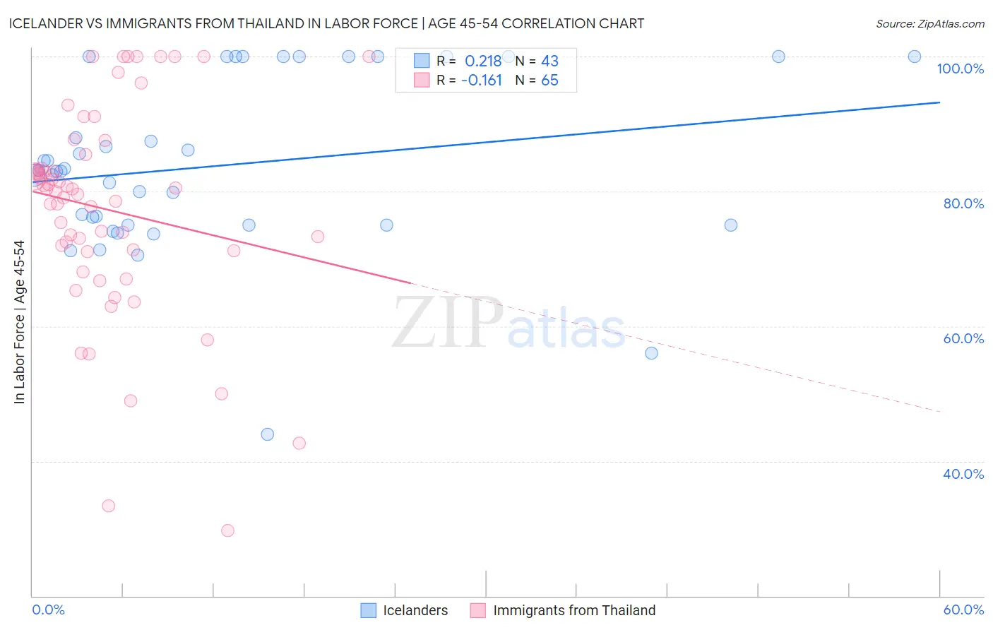 Icelander vs Immigrants from Thailand In Labor Force | Age 45-54