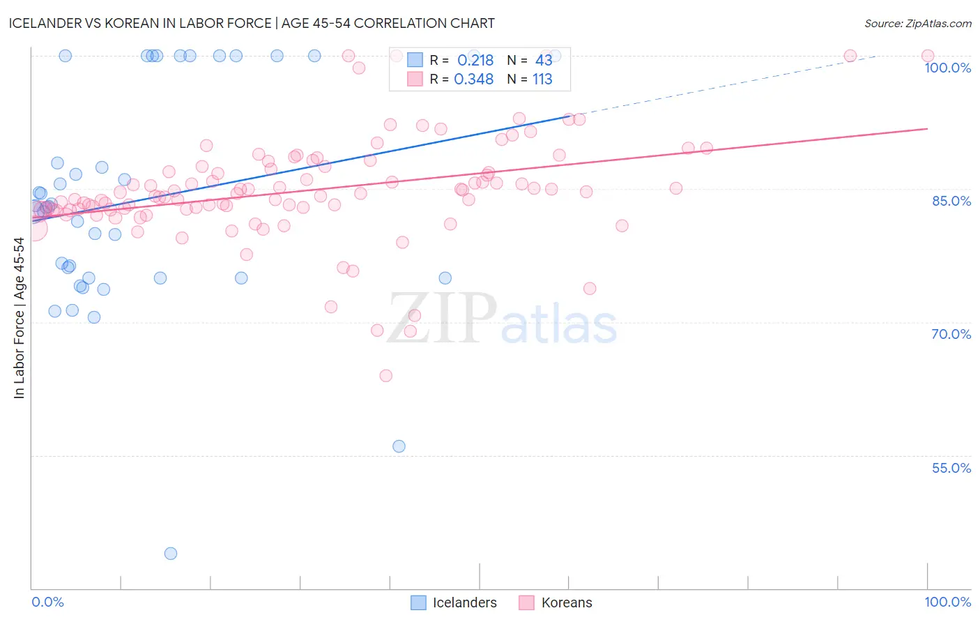 Icelander vs Korean In Labor Force | Age 45-54
