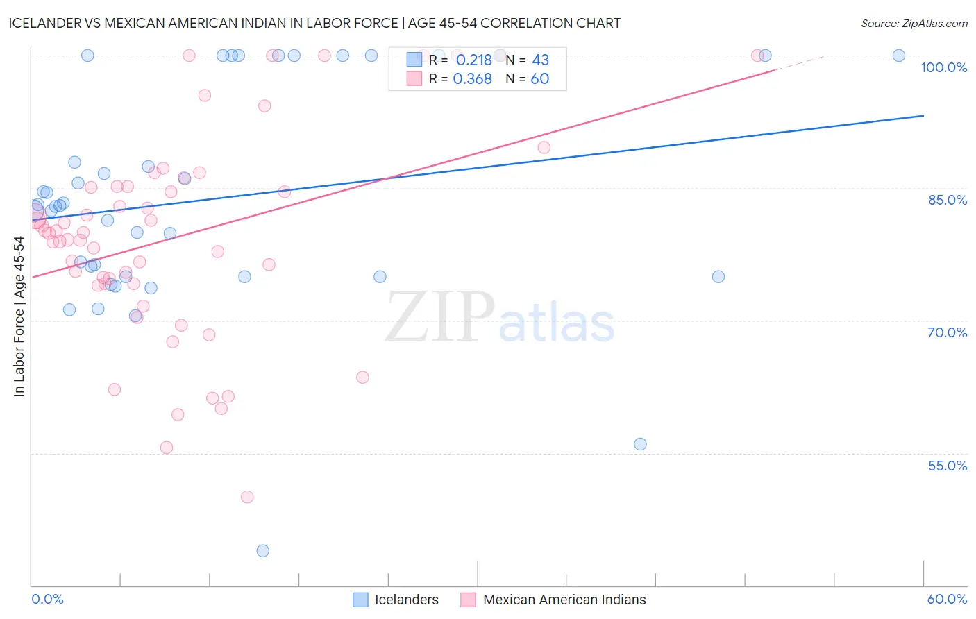 Icelander vs Mexican American Indian In Labor Force | Age 45-54