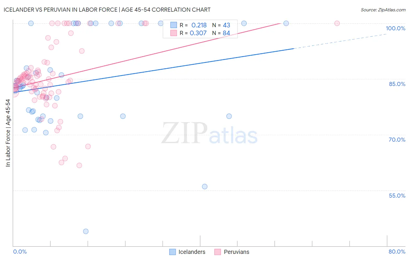 Icelander vs Peruvian In Labor Force | Age 45-54