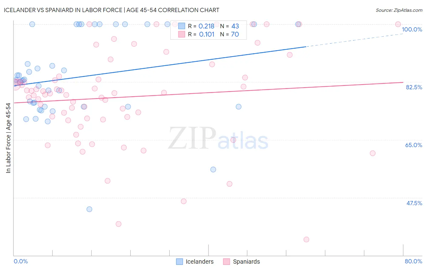 Icelander vs Spaniard In Labor Force | Age 45-54