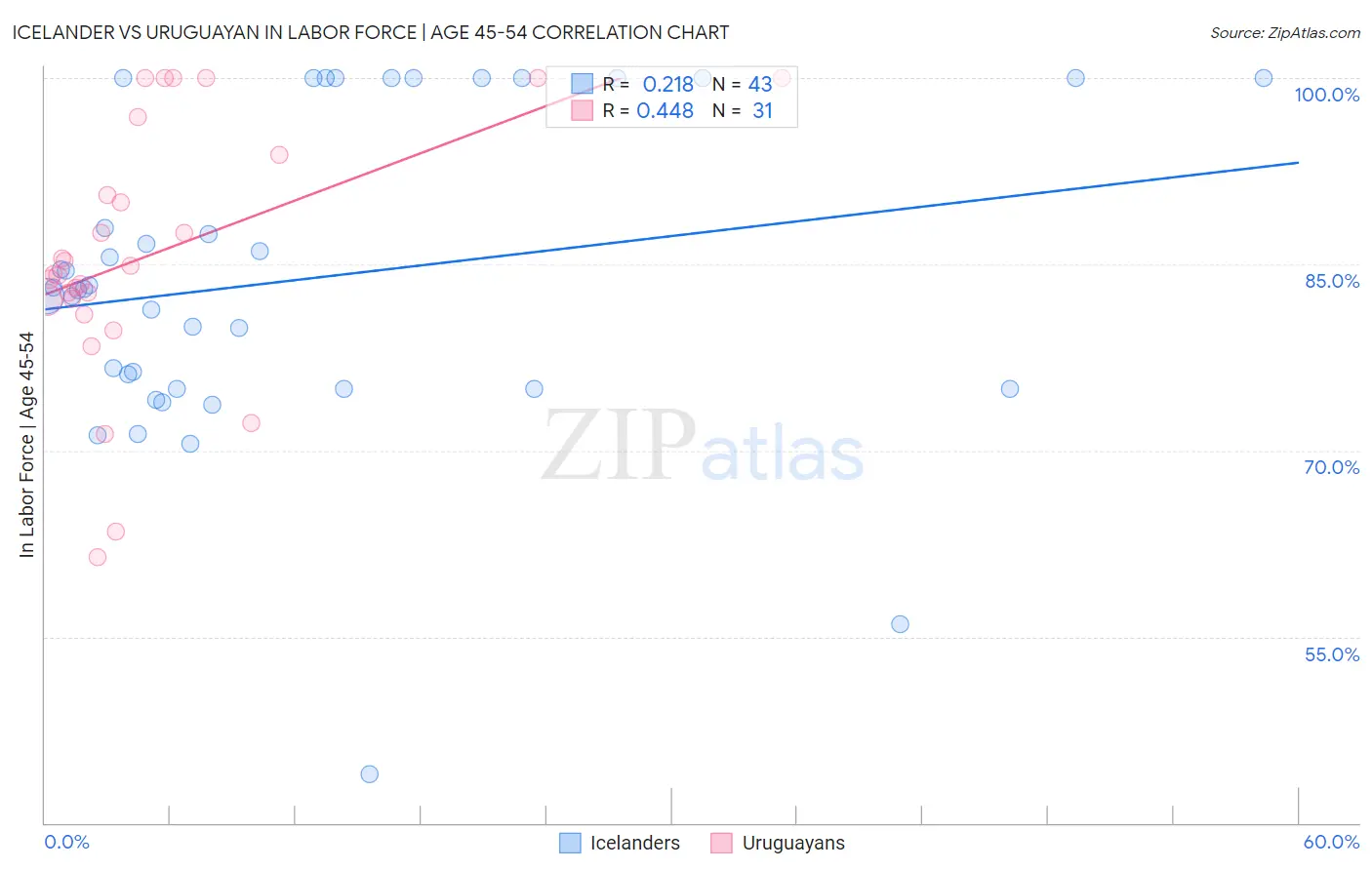 Icelander vs Uruguayan In Labor Force | Age 45-54