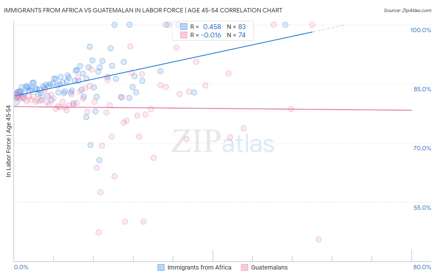 Immigrants from Africa vs Guatemalan In Labor Force | Age 45-54